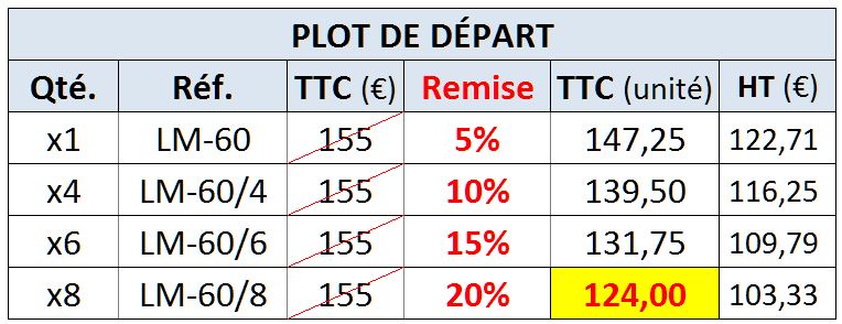Plot de départ