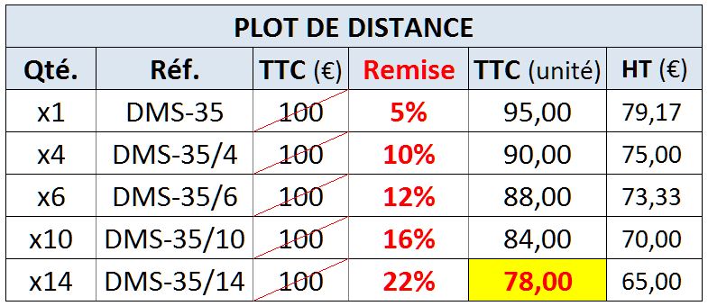 Plot de distance