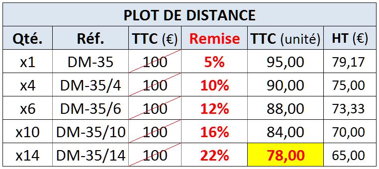 Plot de distance